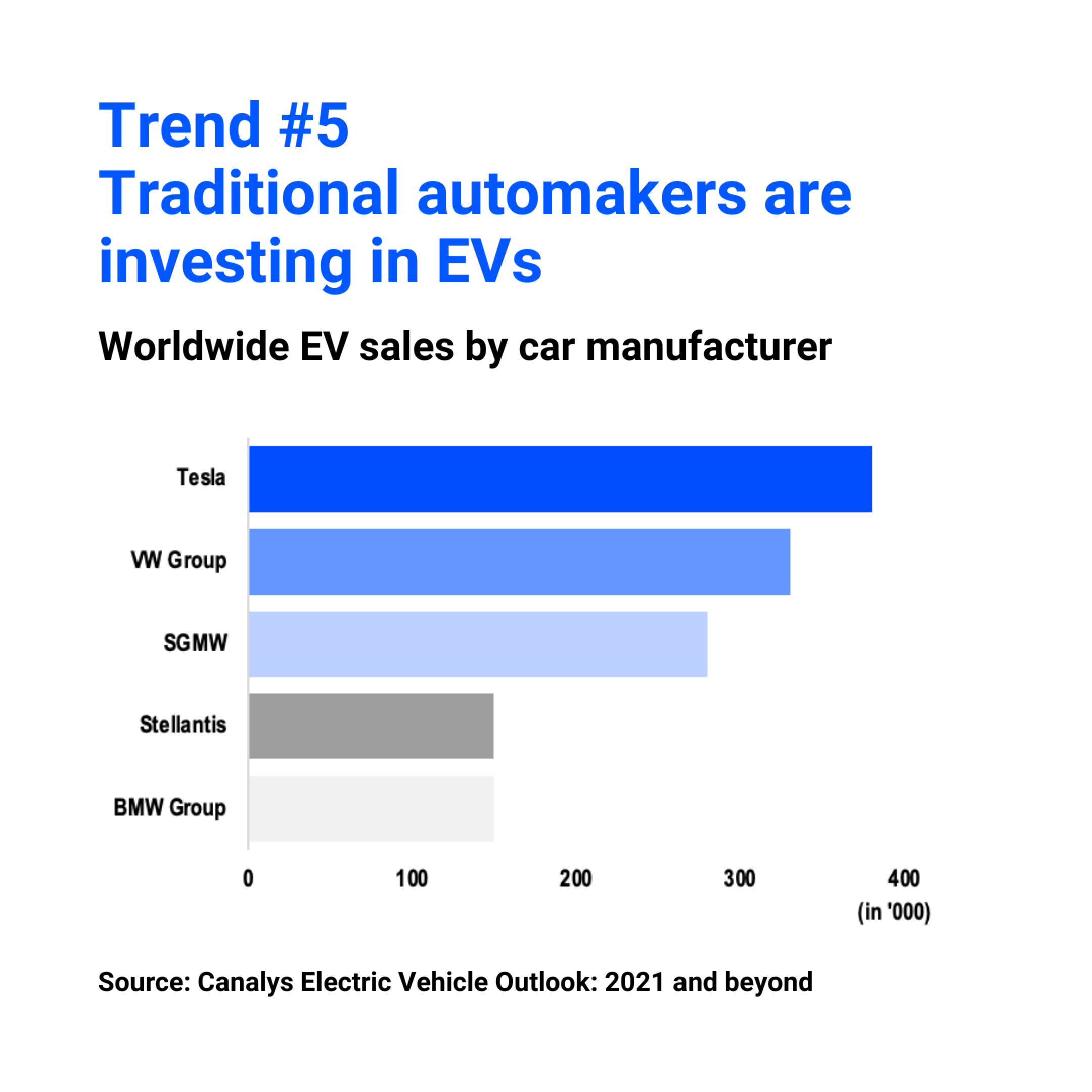 5 trends driving exponential growth in the electric vehicle (EV) market