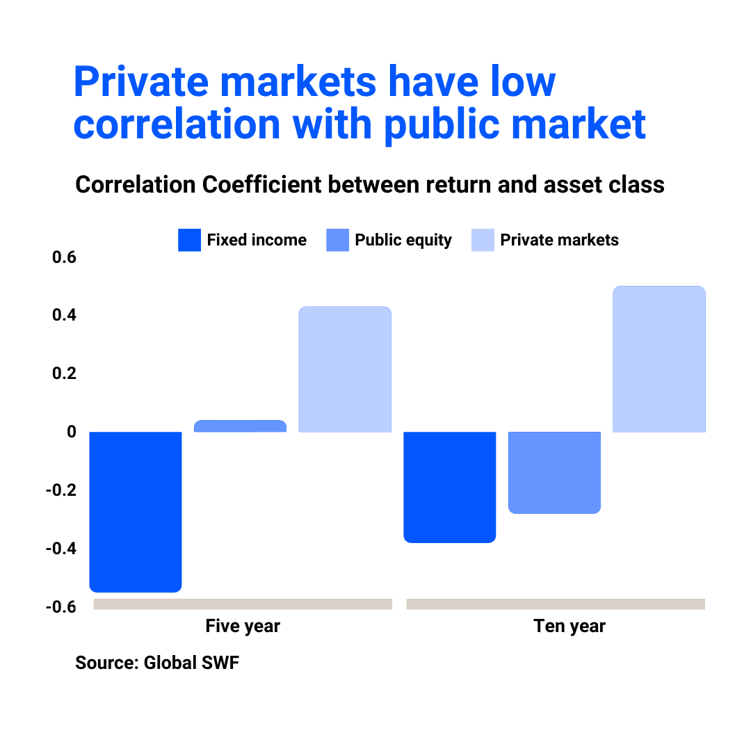 Are the private markets more resilient than public markets?