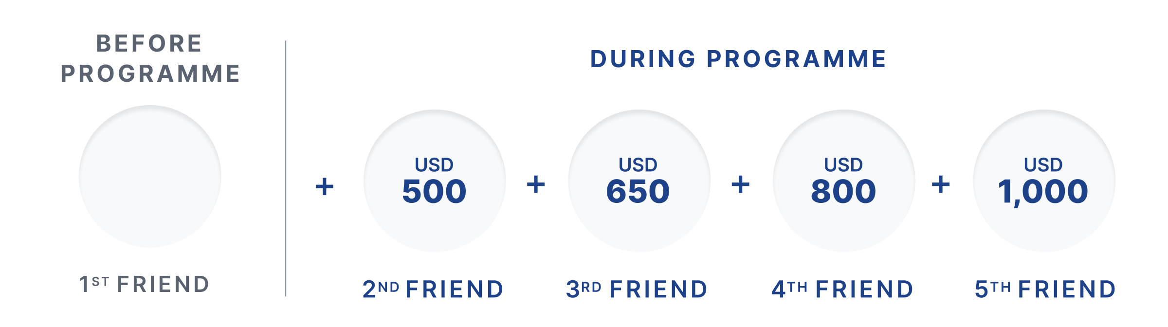 New Tiered Referral Programme