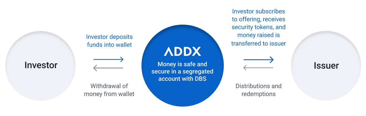 Is my money safe with ADDX?