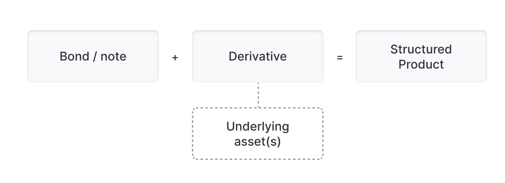 What are structured products?