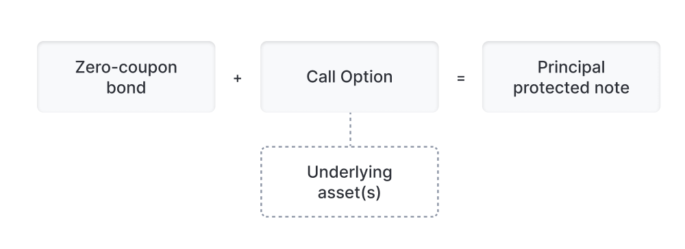 What are structured products?