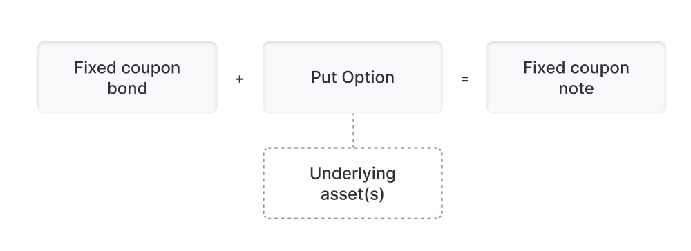 What are structured products?