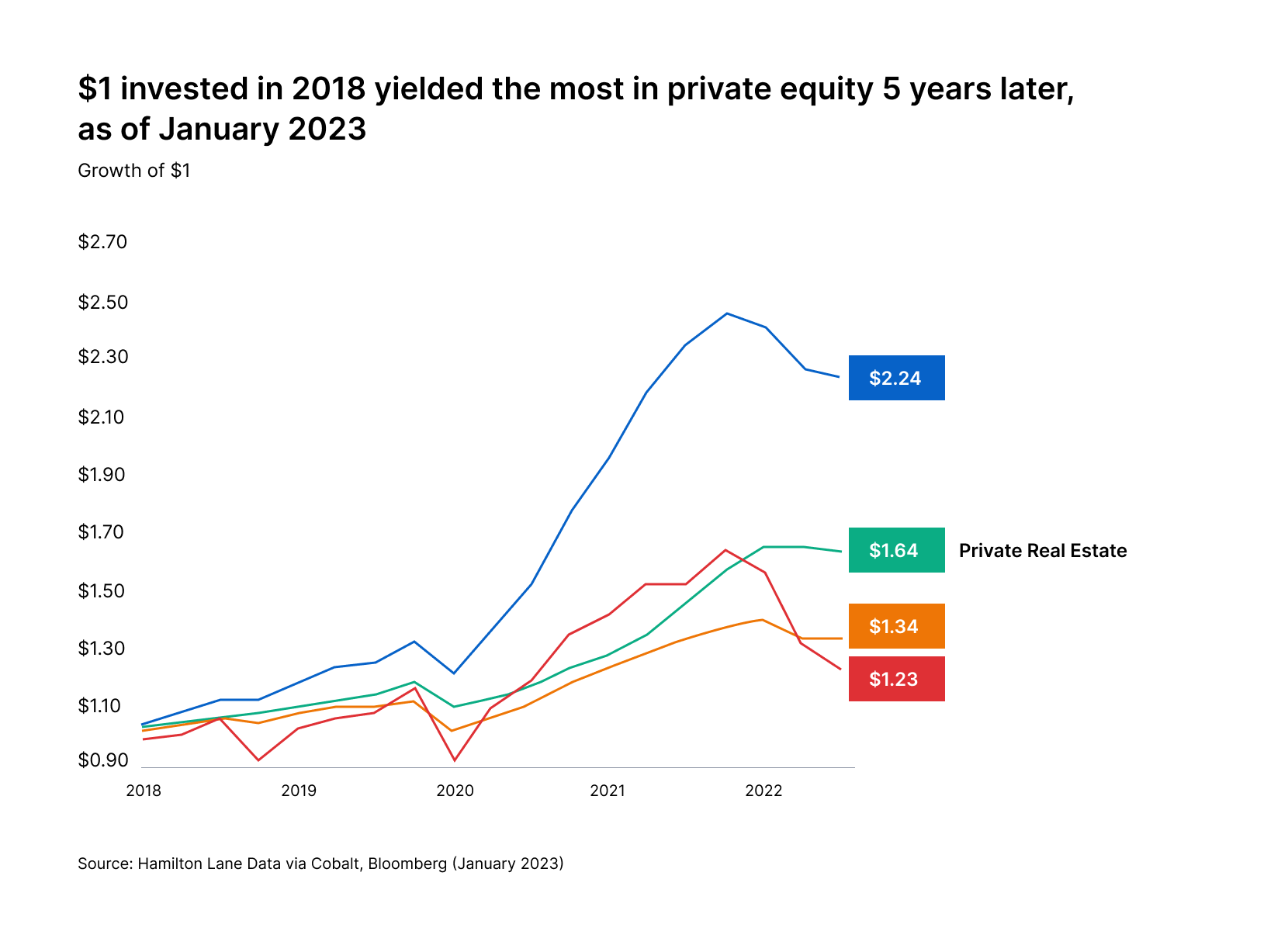 Why private equity tends to outperform public markets every time, even in down markets