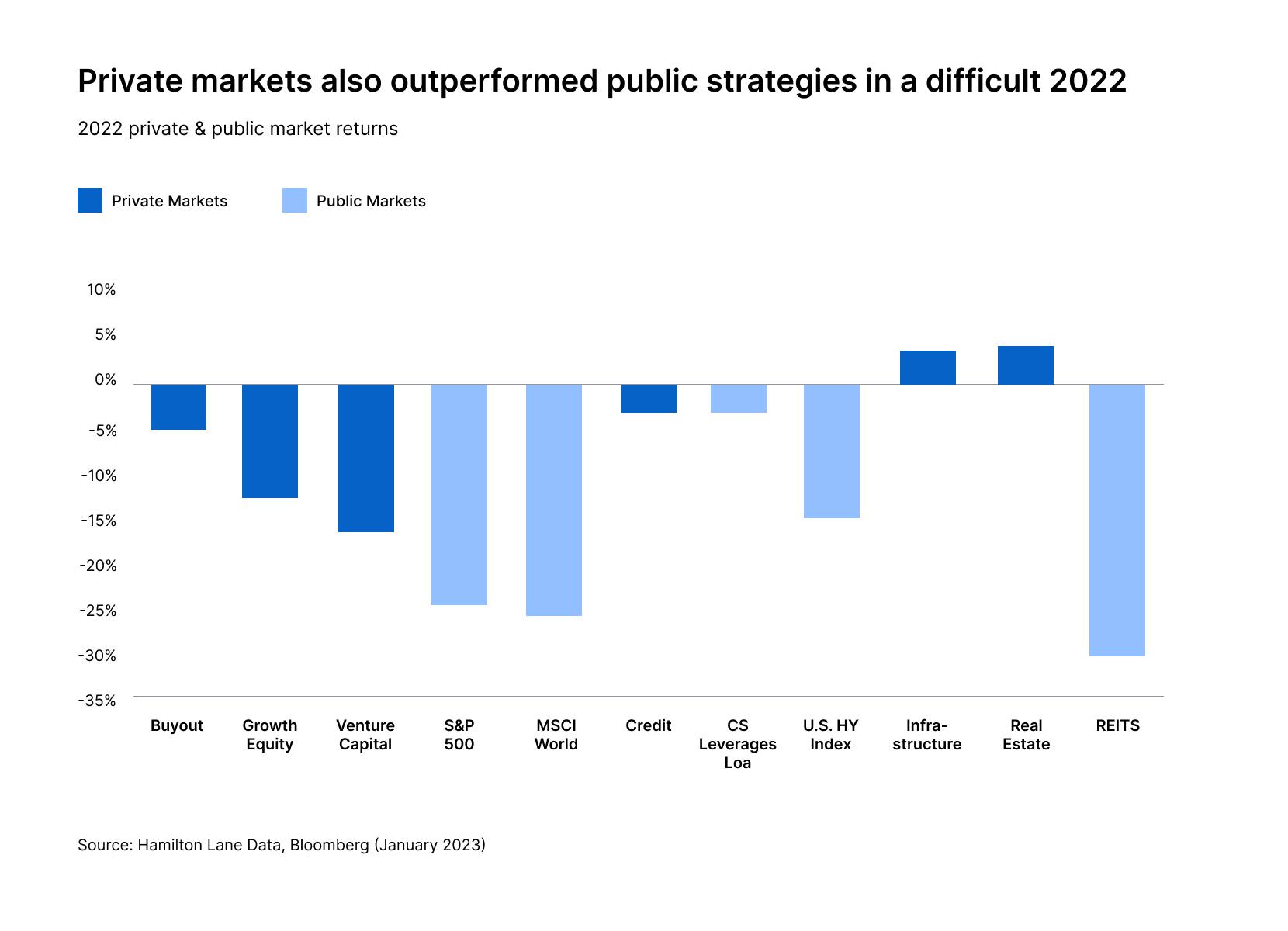 Why private equity tends to outperform public markets every time, even in down markets