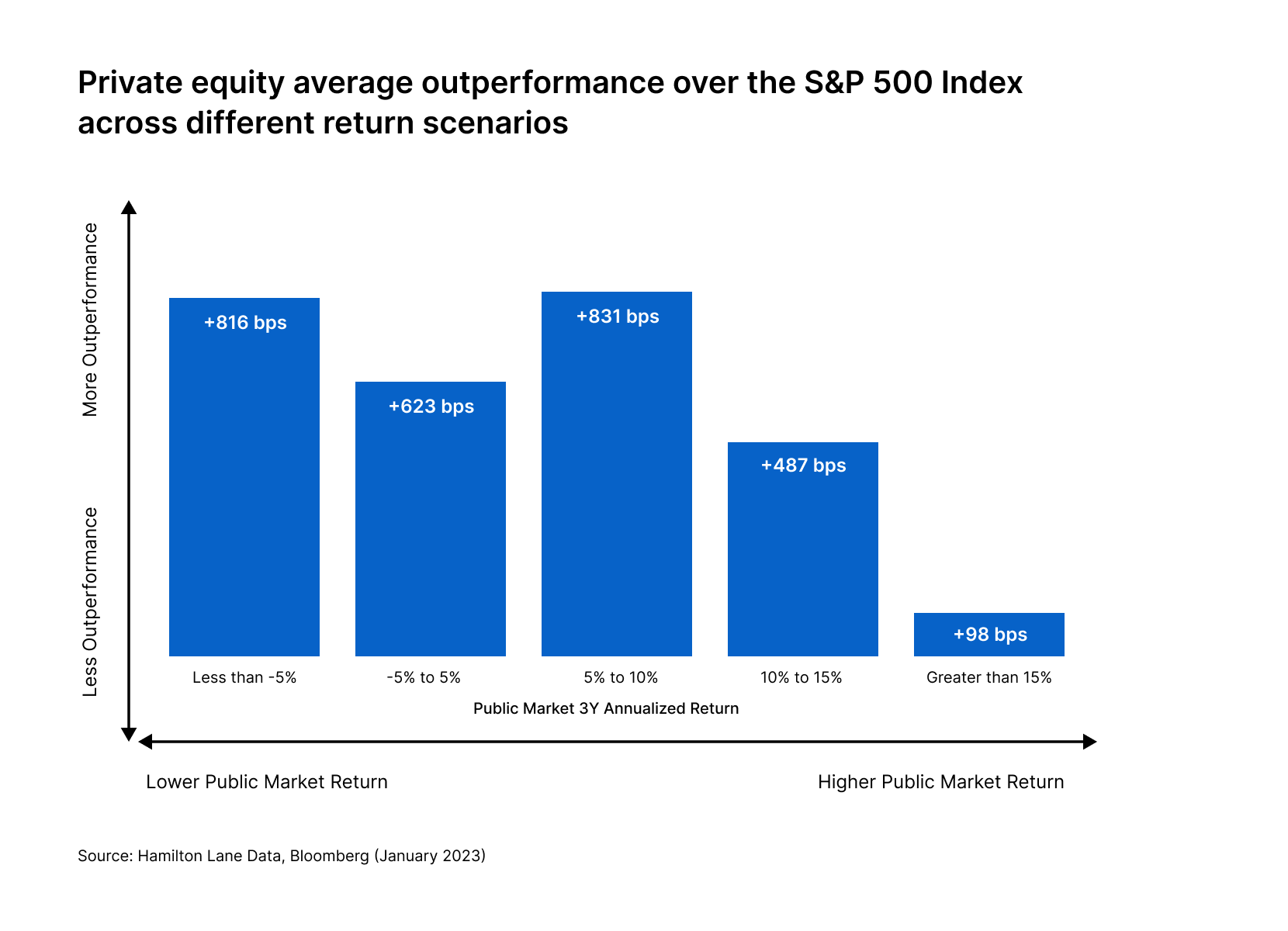 Why private equity tends to outperform public markets every time, even in down markets