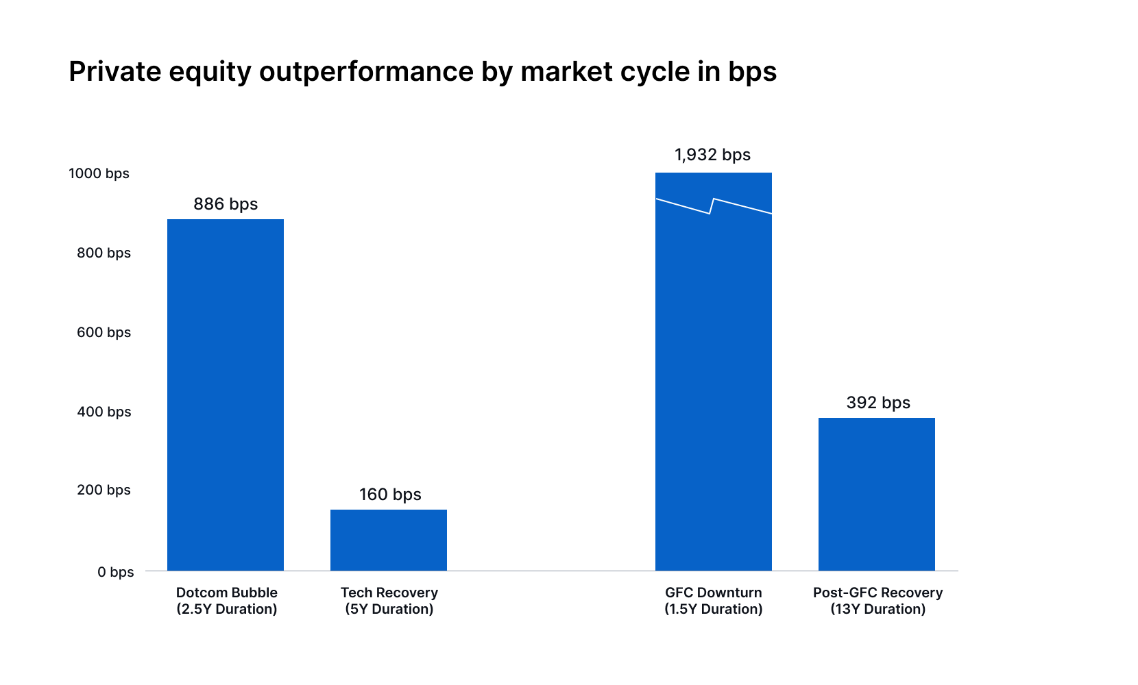 Why private equity tends to outperform public markets every time, even in down markets
