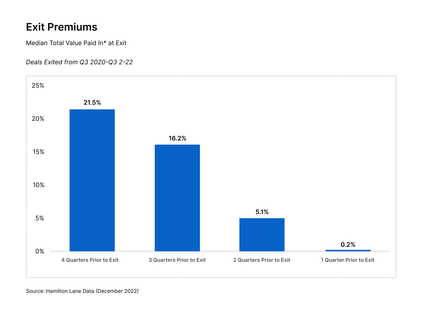 Why private equity tends to outperform public markets every time, even in down markets