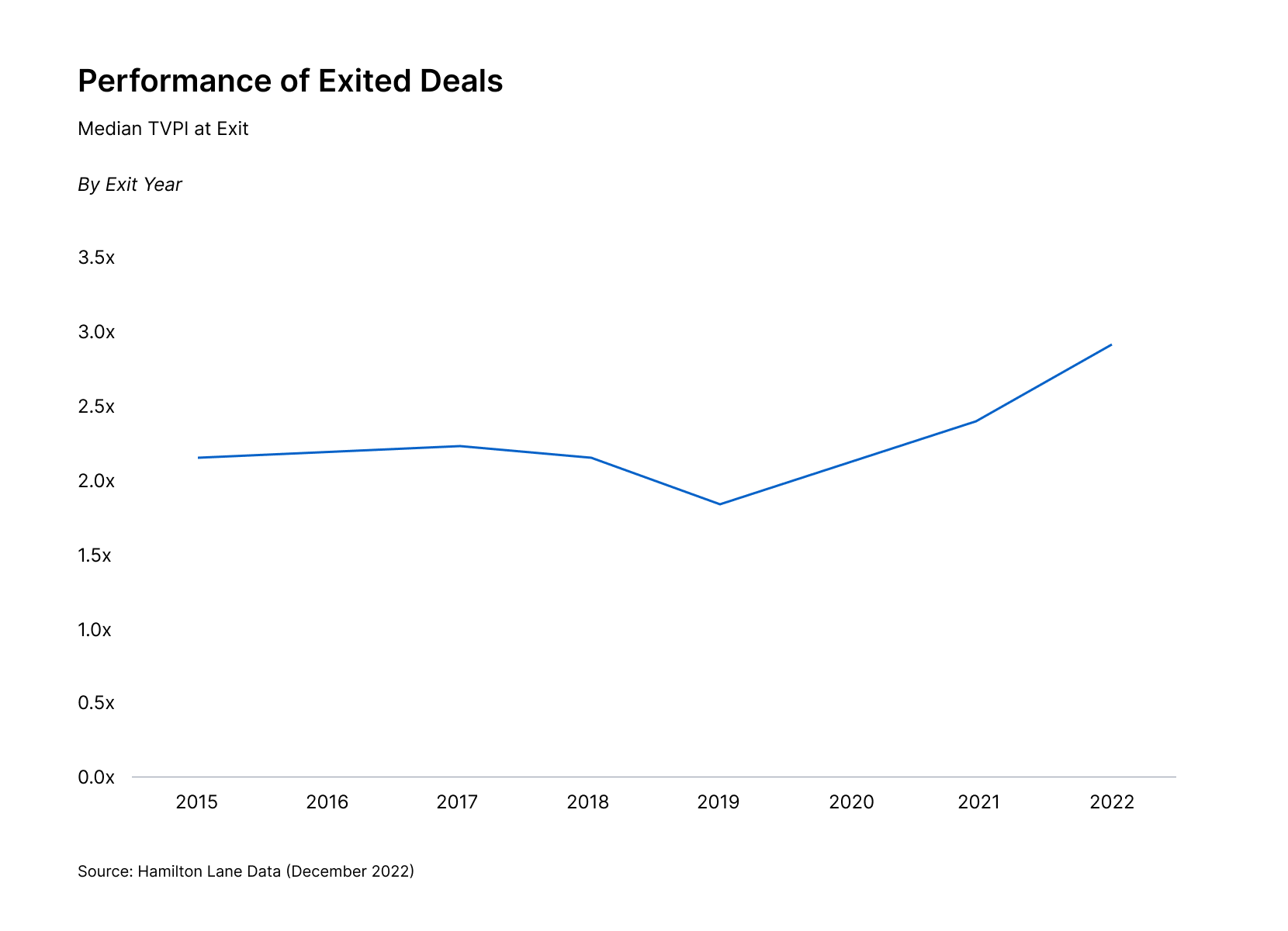 Why private equity tends to outperform public markets every time, even in down markets