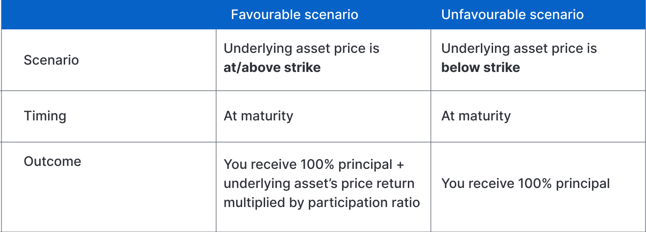 What are structured products?