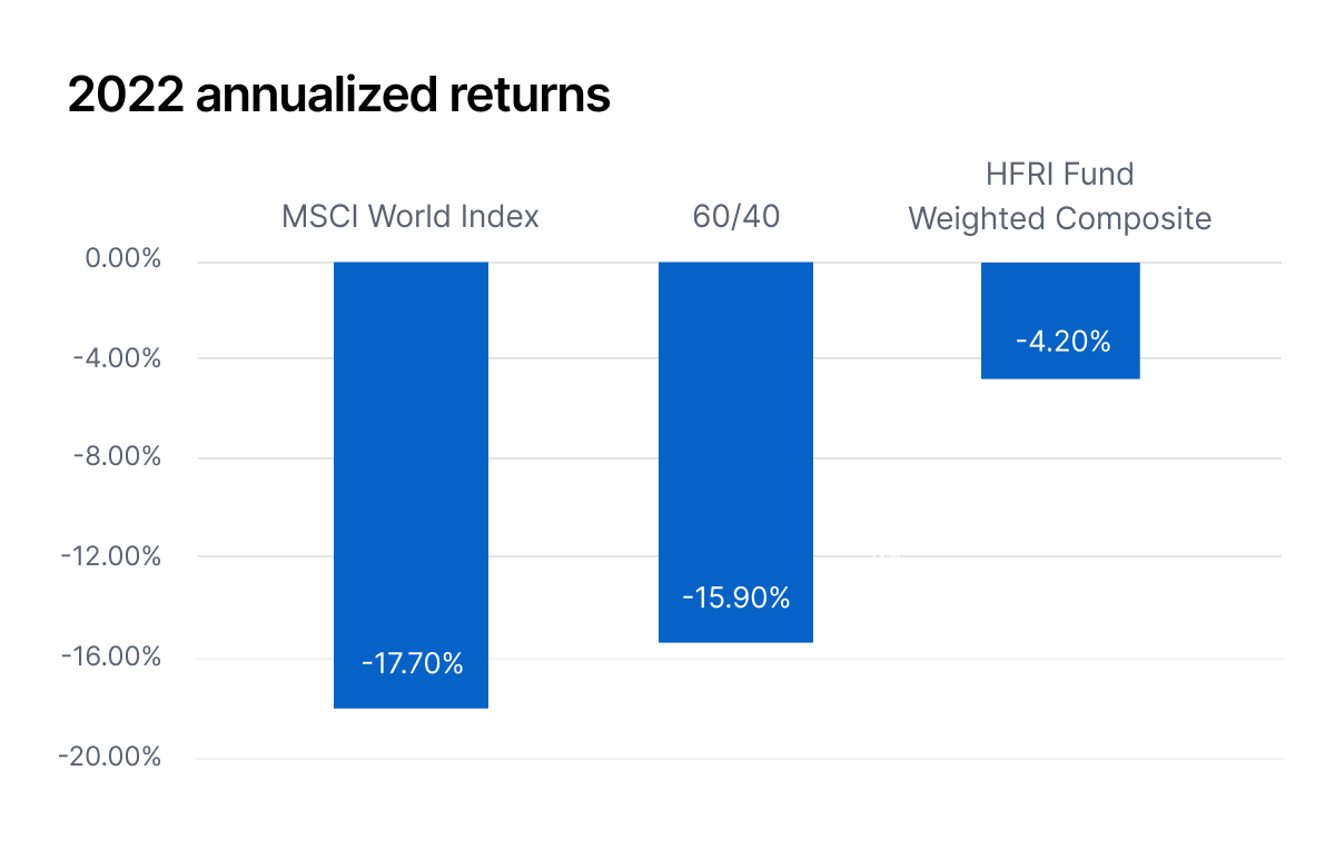 Hedge Funds Is Now The Time   2022 Annualized Returns 