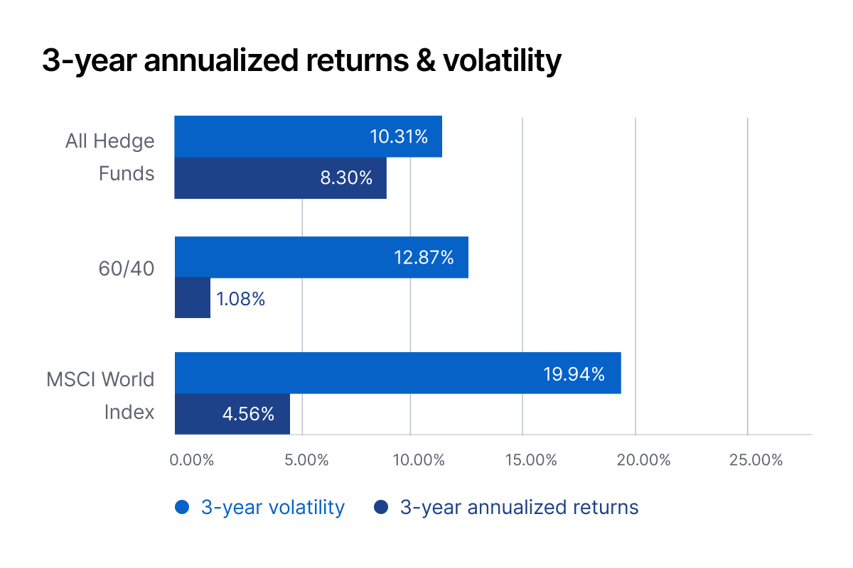 Hedge funds – is now the time?