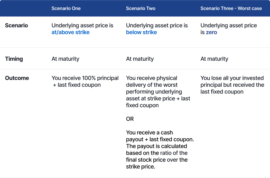 What are structured products?