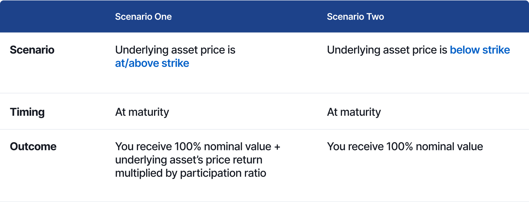 What are structured products?