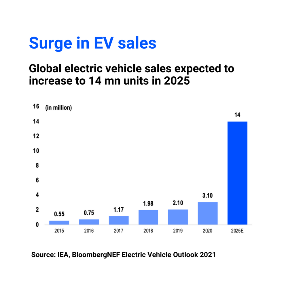 5 trends driving exponential growth in the electric vehicle (EV) market