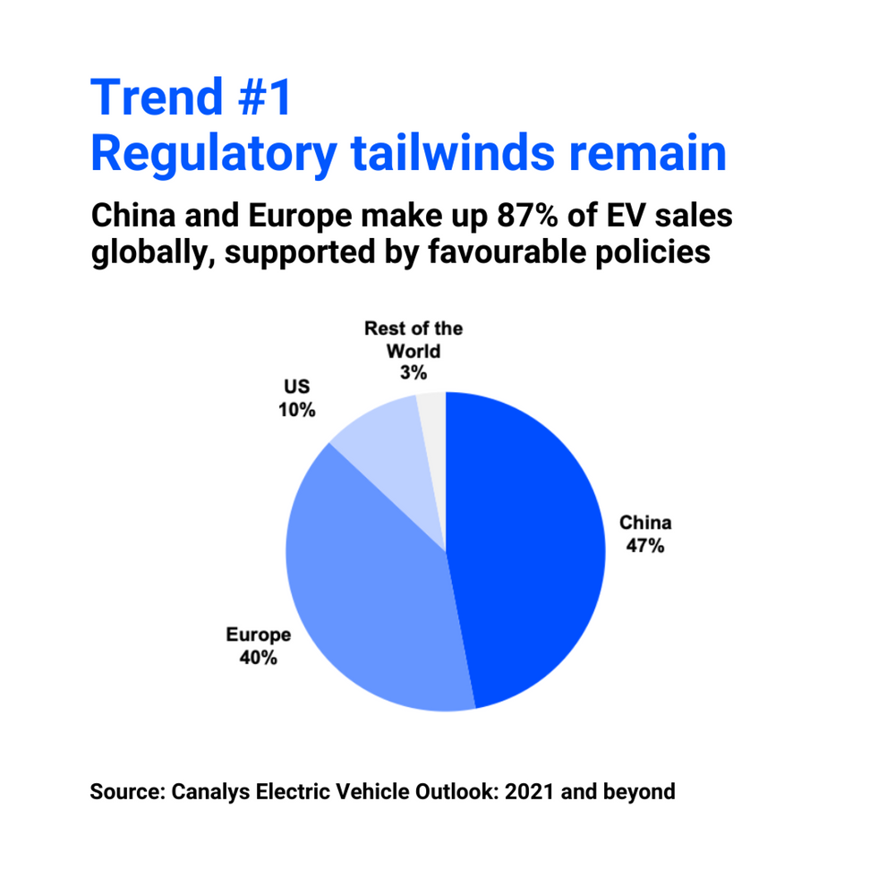 5 trends driving exponential growth in the electric vehicle (EV) market